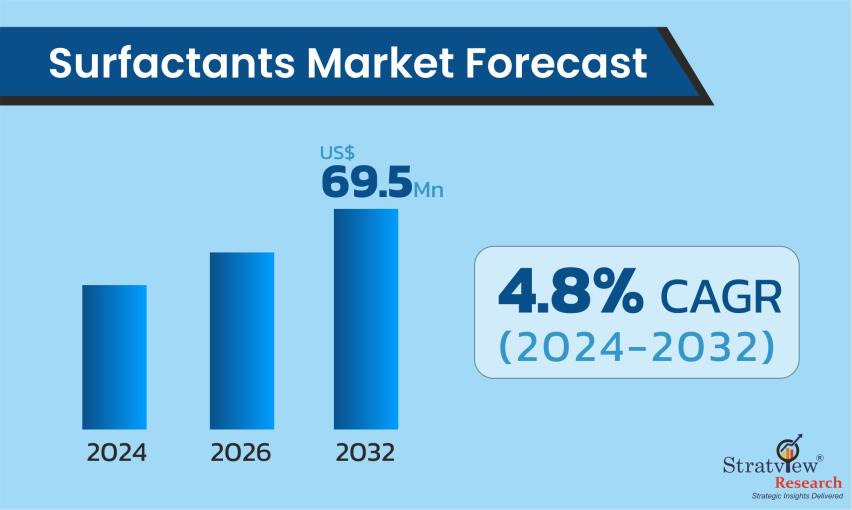 Surfactants Market Forecast